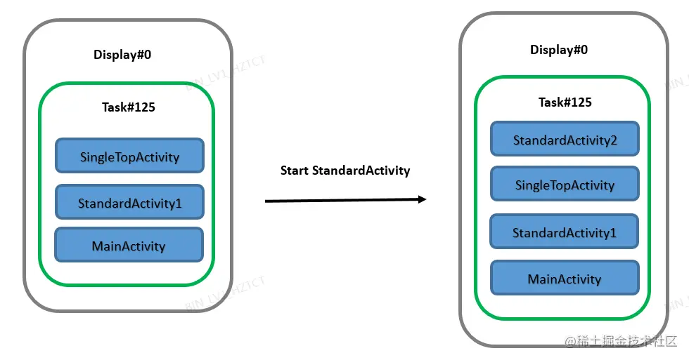 【Android 12】Activity启动模式launchMode Standard SingleTop Single - 掘金