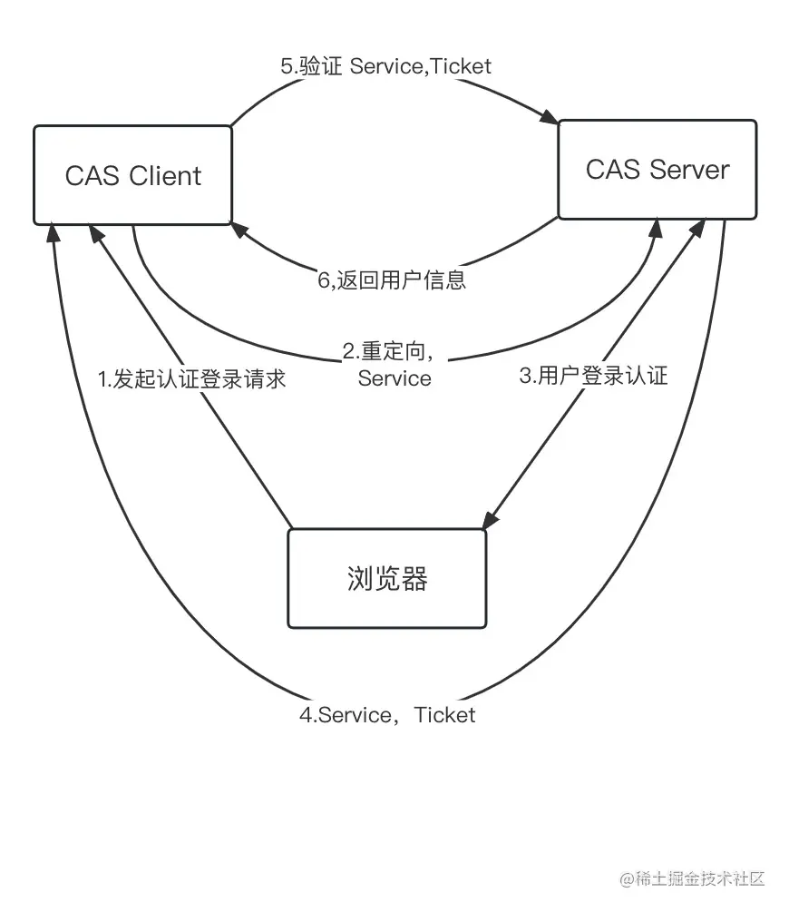CAS基础协议.jpg