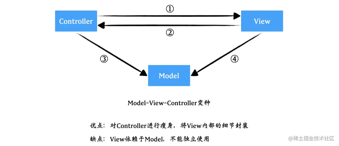 MVC模式变种