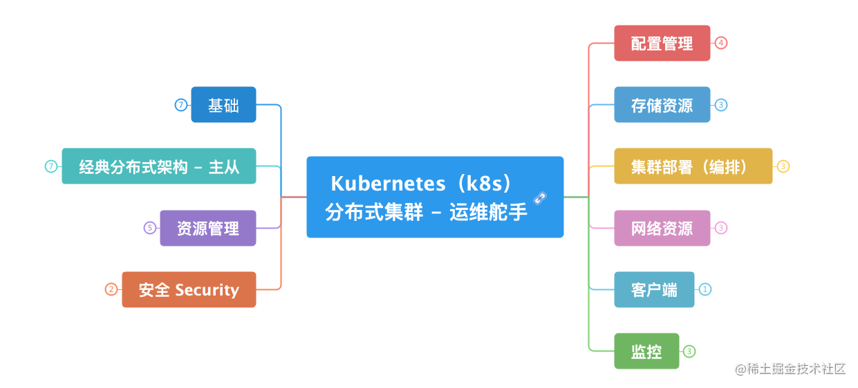 kubernates实战