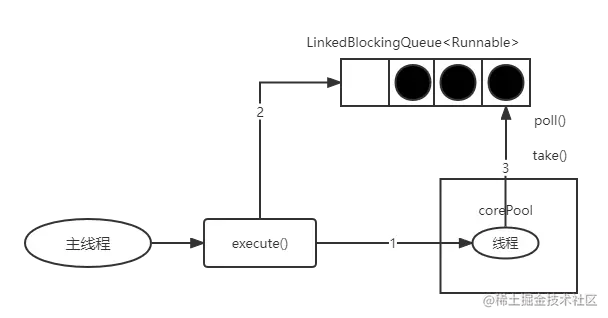 图10-5 SingleThreadExecutor 的 execute() 的运行示意图.png