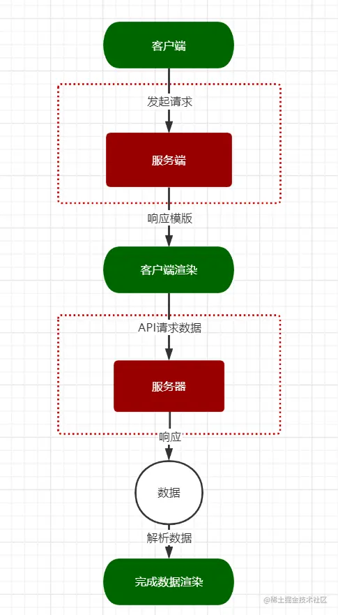 客户端渲染