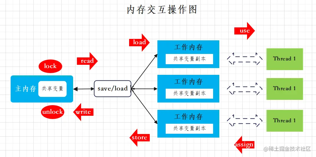 内存交互操作图.png