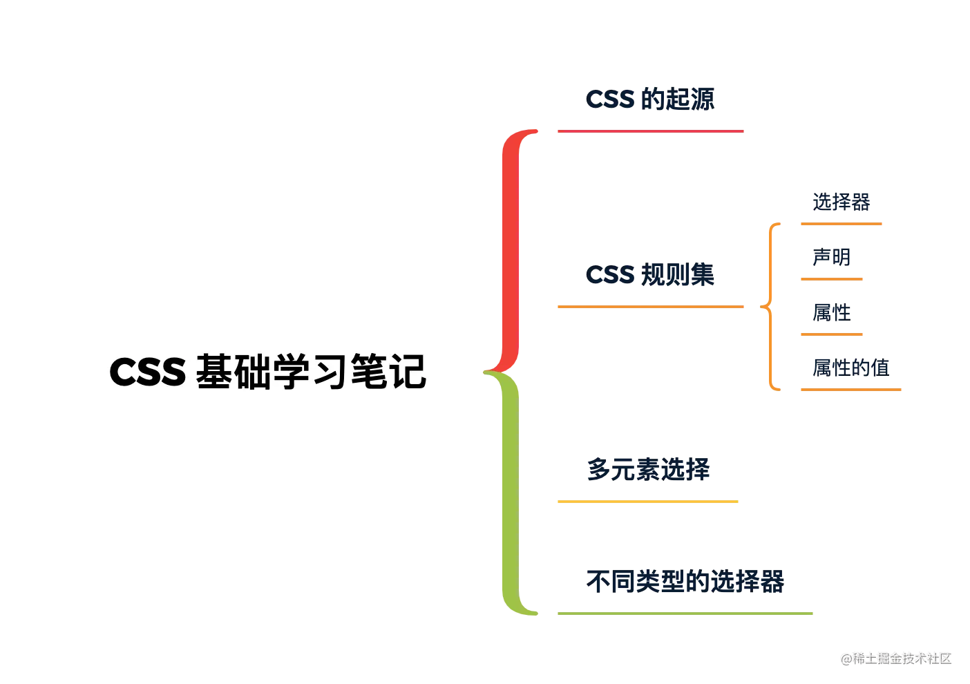 CSS 基础学习笔记.png