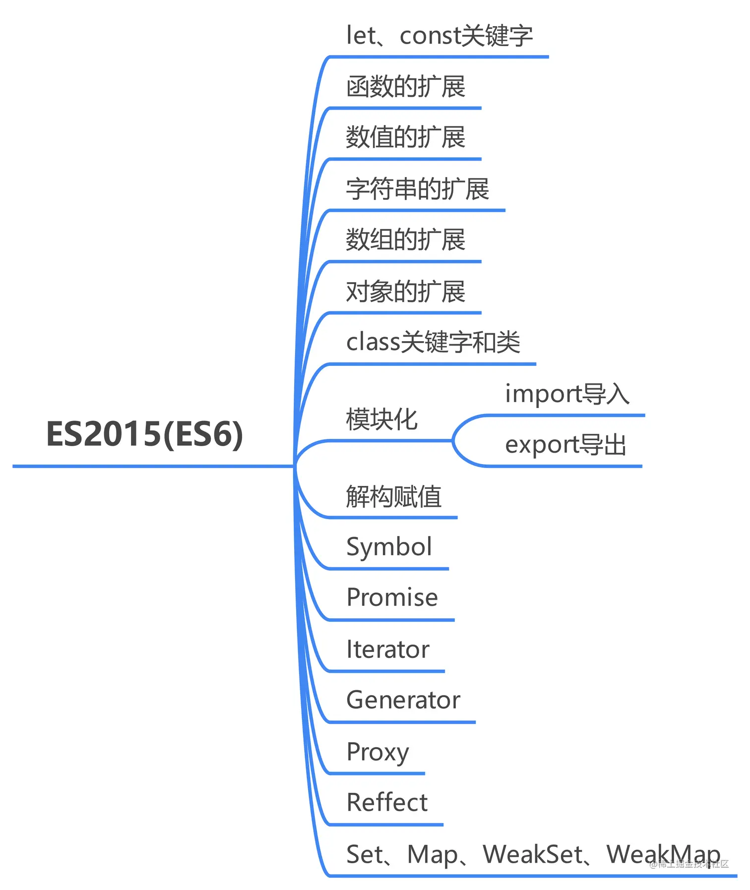 用8000字总结了【ES2015~ES2022】的所有新特性自从ECMAScript在2015年正式发布了ES6起，到现 - 掘金