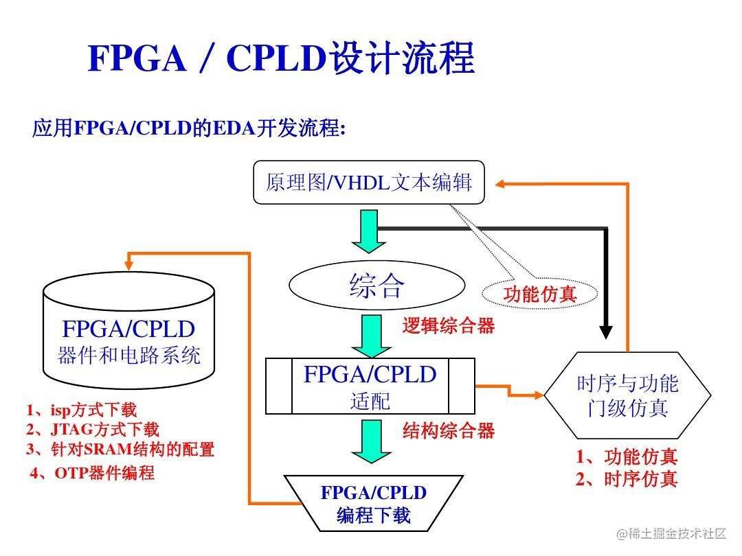 FPGA设计开发与vivado工具使用