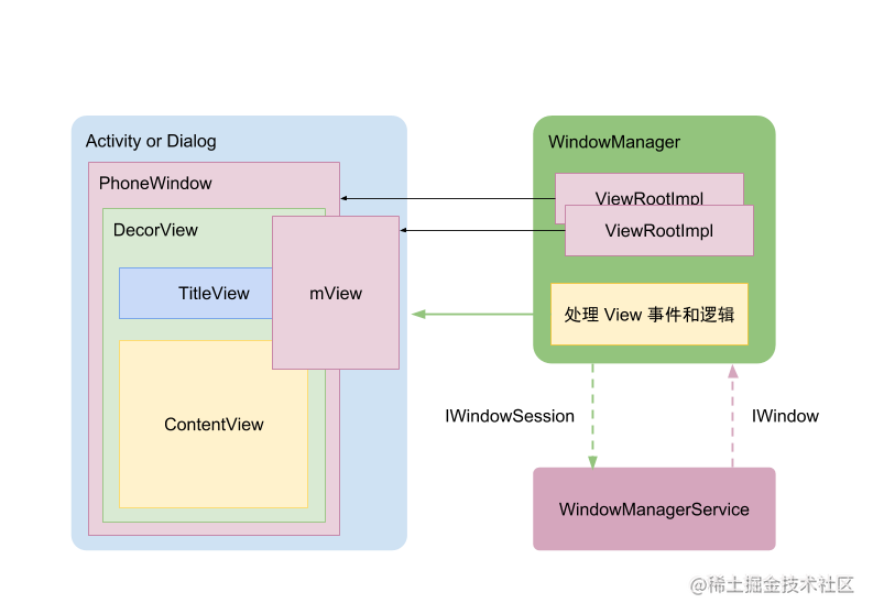 Android View drawing process (A) - drawing process and Activity View ...