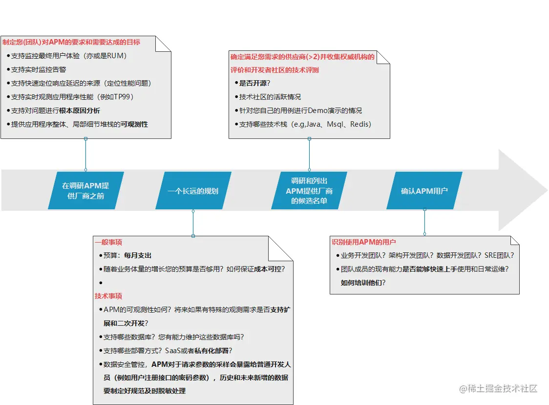 如何利用APM技术有效管理电商应用中的评论内容过滤？