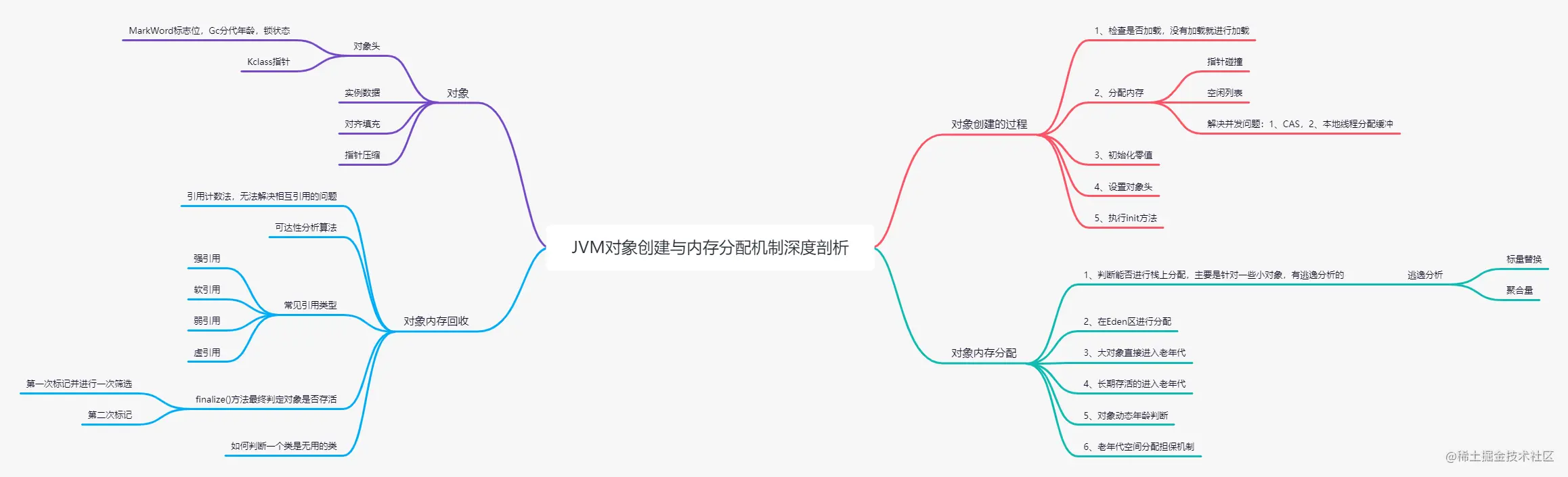 03JVM对象创建与内存分配机制深度剖析.png