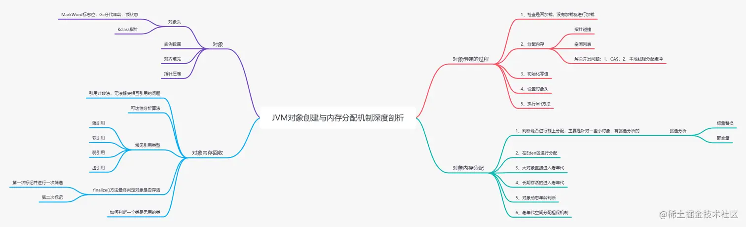 03JVM对象创建与内存分配机制深度剖析.png