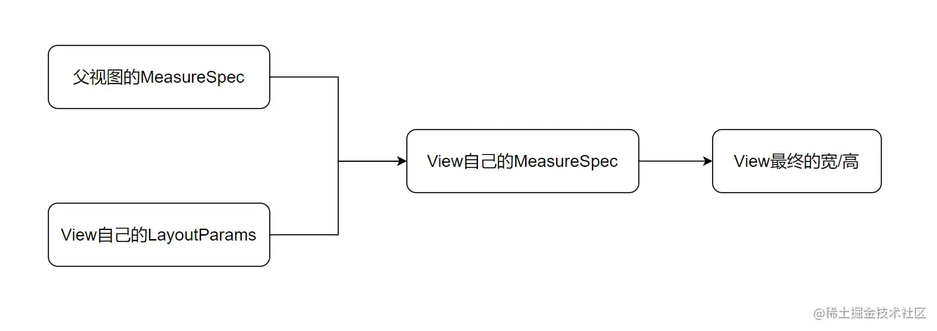 子View的MeasureSpec计算