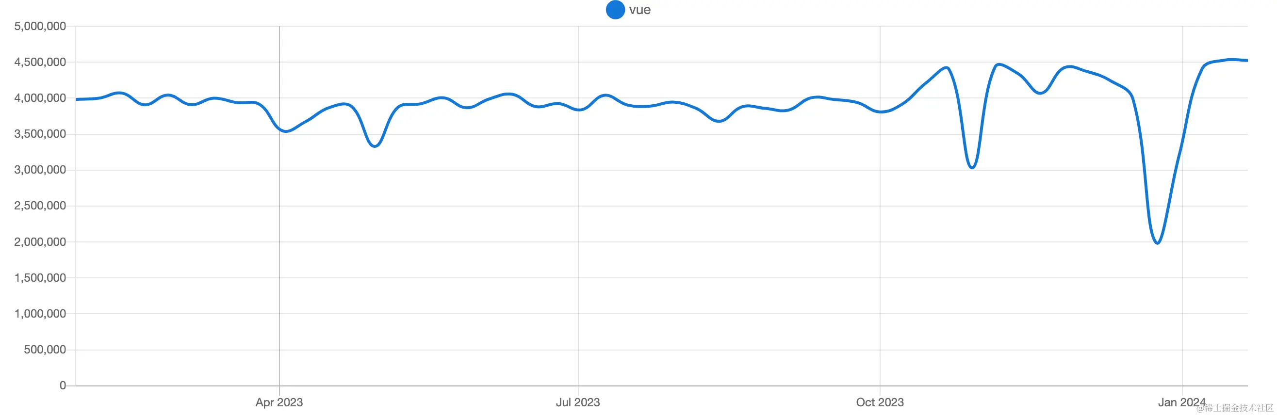 vue-npm-trends.png