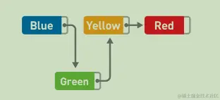 链表数据的添加