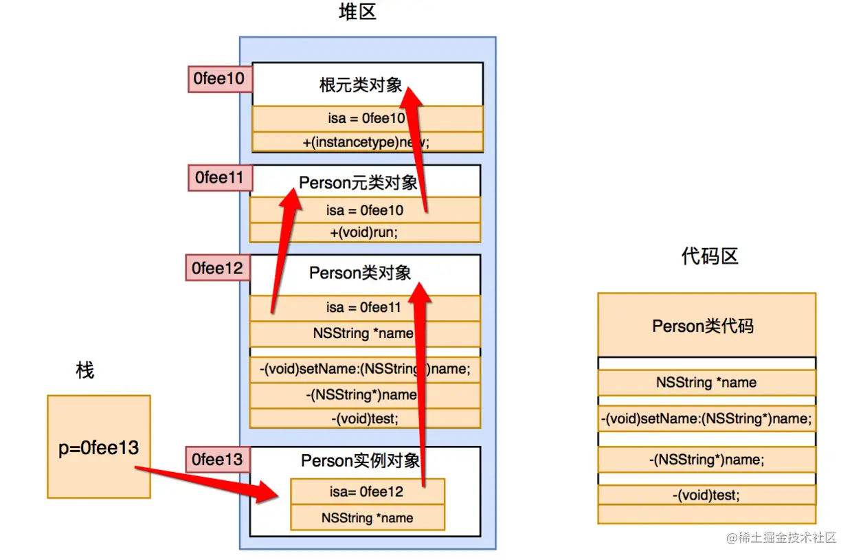 类的本质及其存储