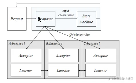 paxos状态机.png