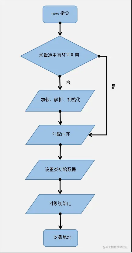 虚拟机对象创建内存分配流程.png