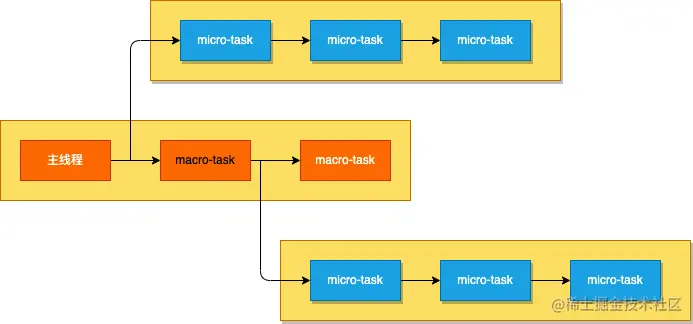 宏任务和微任务的执行流程.png