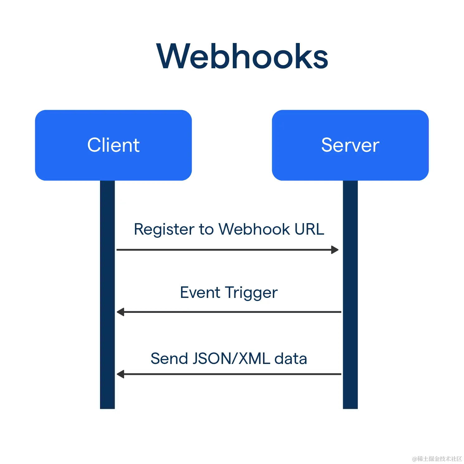 开发人员的指南：使用 Webhook 进行集成Webhook 是一种事件驱动的 API 方法, 本篇博客将帮助开发人员理 - 掘金