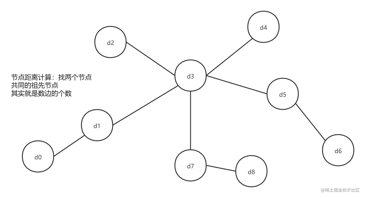 节点距离计算.png