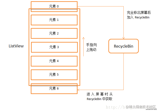 Imitation of scratch card - RecyclerView four - level cache - Moment ...