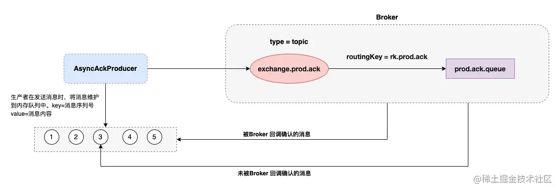 掘金-RabbitMQ 异步发布确认.drawio.png