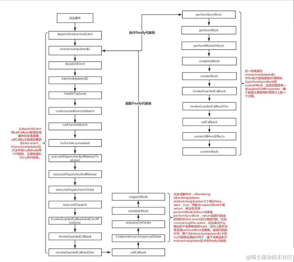 合成事件中setState的调用栈