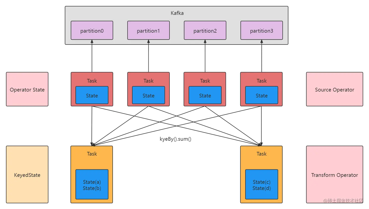 Flink的State 举例.png