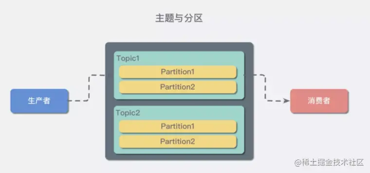 【kafka学习笔记】第二天–kafka的基本概念