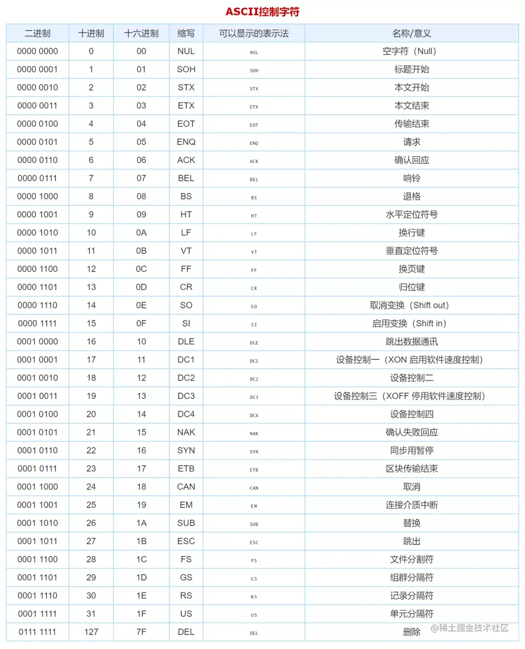 Esc 对应的 ASCII 值