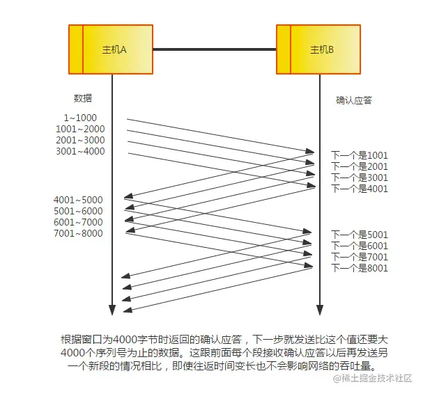 窗口发送