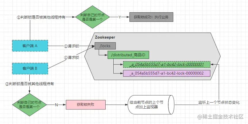 Zookeeper实现分布式公平锁
