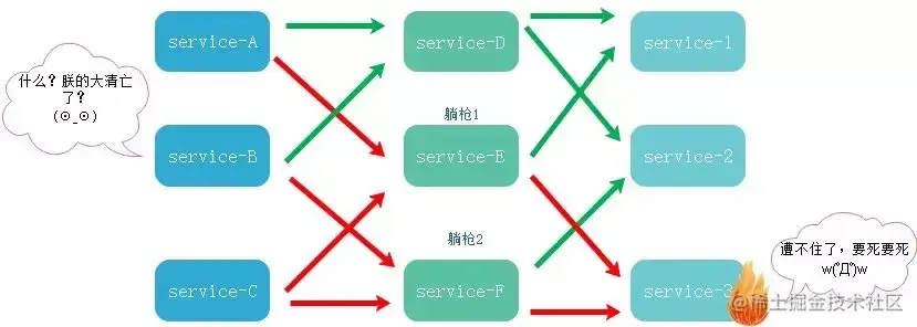 高并发中的限流、熔断、降级、预热、背压！