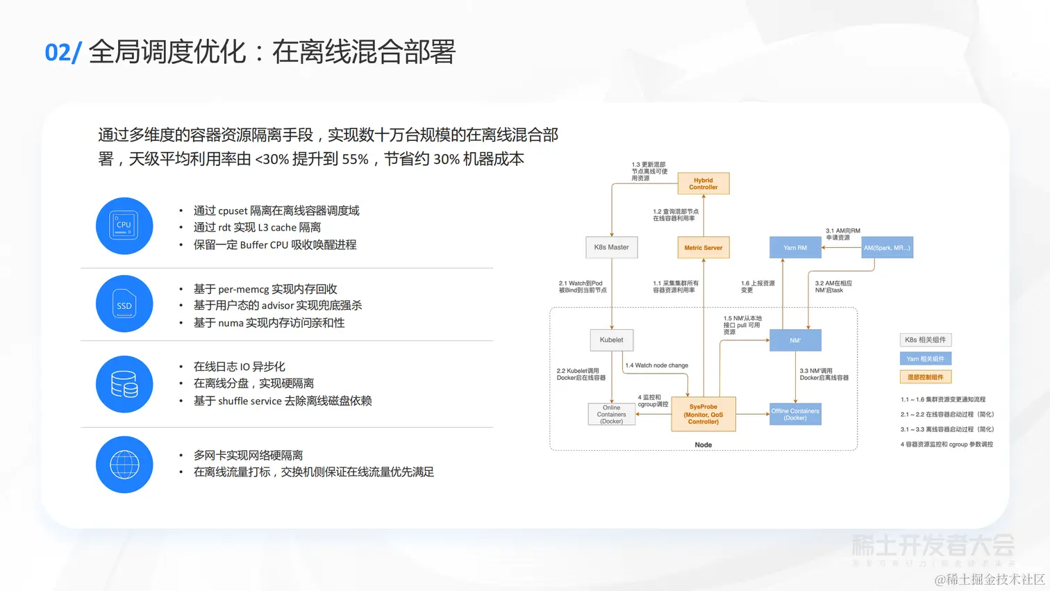 向武 -  字节云原生资源管理实践(1)_26.png