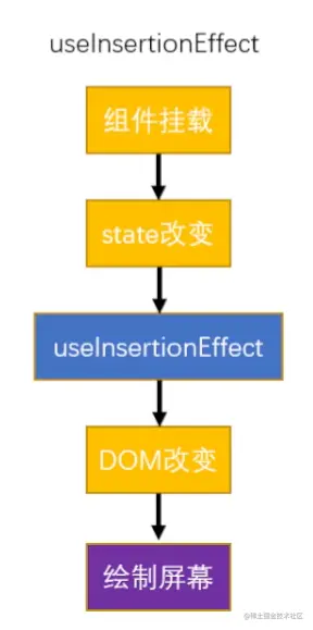 useInsertionEffect执行时机.png
