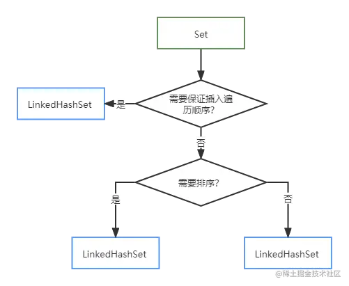 Java集合-Set应用场景.png