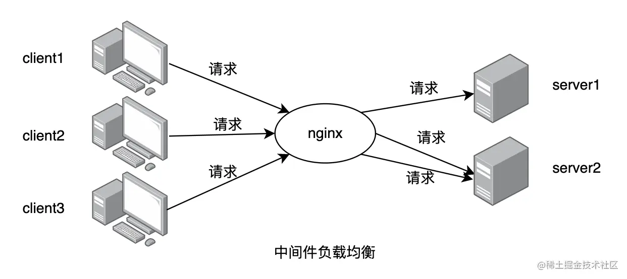 nginx负载均衡.png