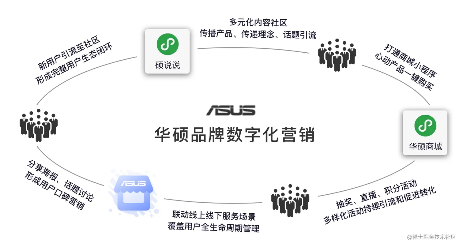华硕小程序数字化营销闭环.png