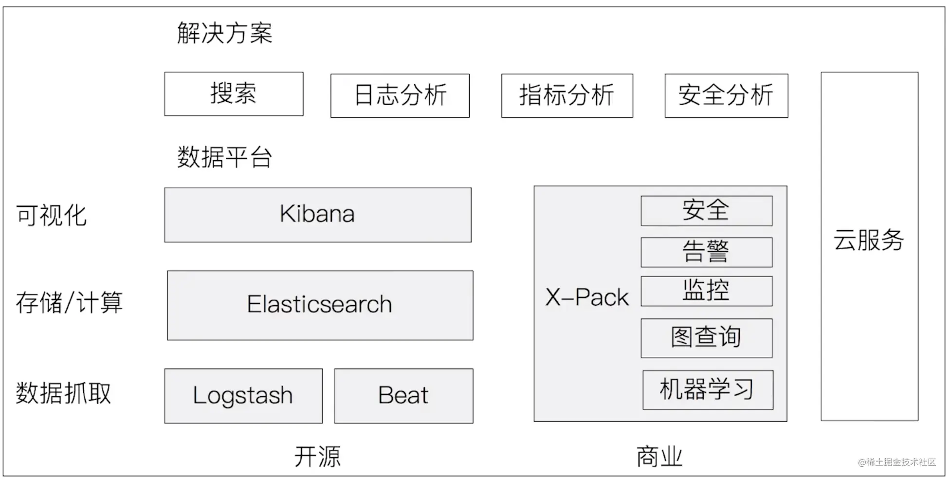 elastic stack 生态圈.png