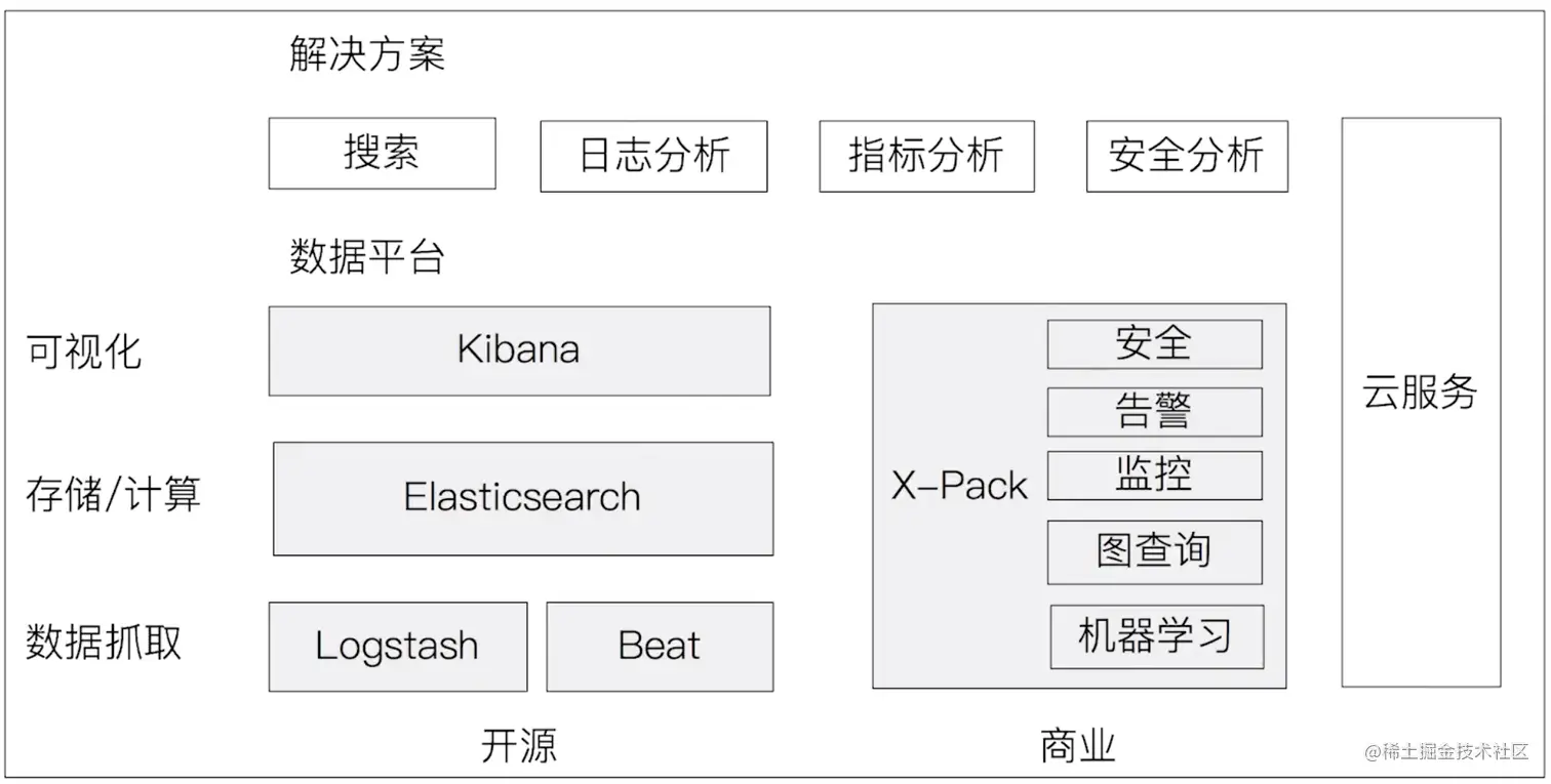 elastic stack 生态圈.png