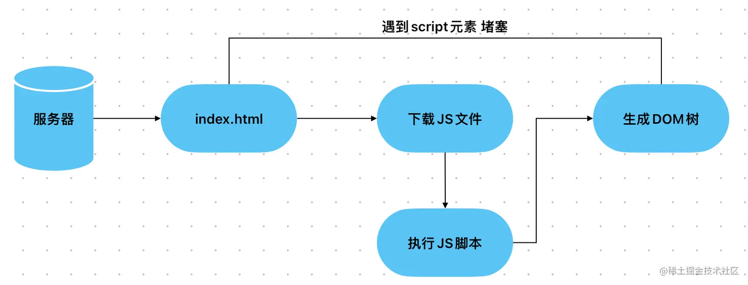 遇到script后文件发生堵塞