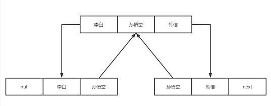 LinkedList插入数据