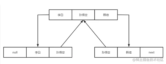 LinkedList插入数据