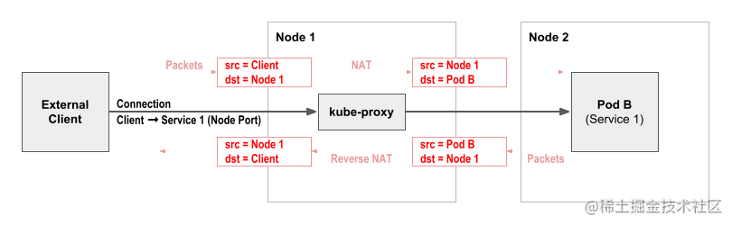 kube-proxy-node-port