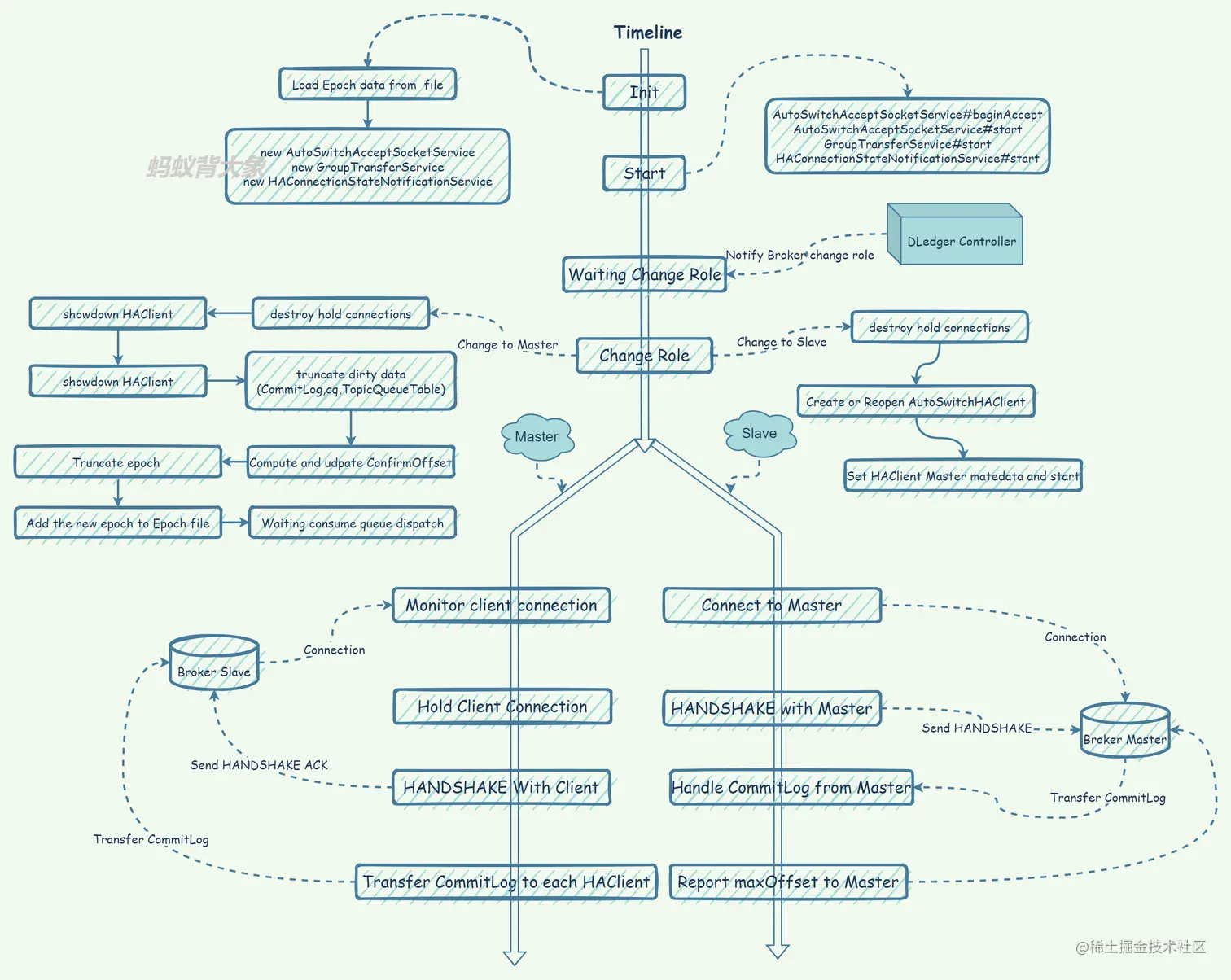AutoSwitchHAService work flow.png