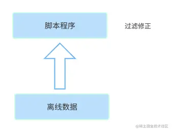 图1 初期实时数据架构
