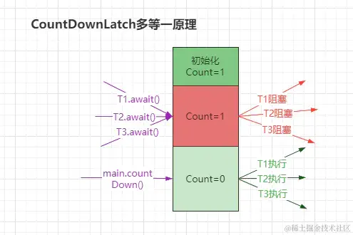 CountDownLatch多等一原理