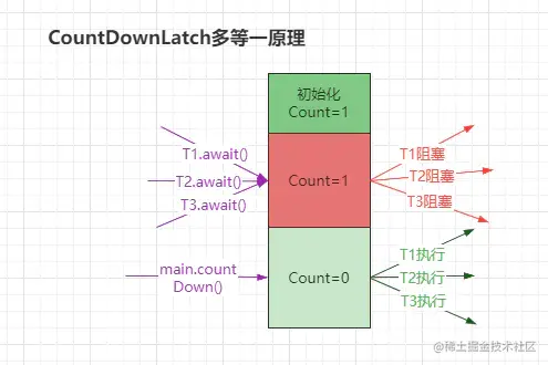 CountDownLatch多等一原理