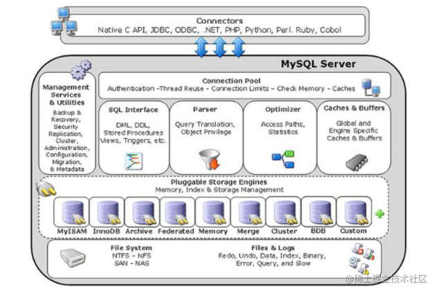 Mysql Infrastructure: How is a query executed - Moment For Technology