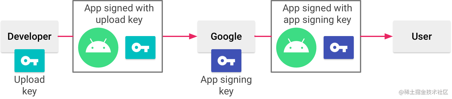 appsigning_googleplayappsigningdiagram_2x.png