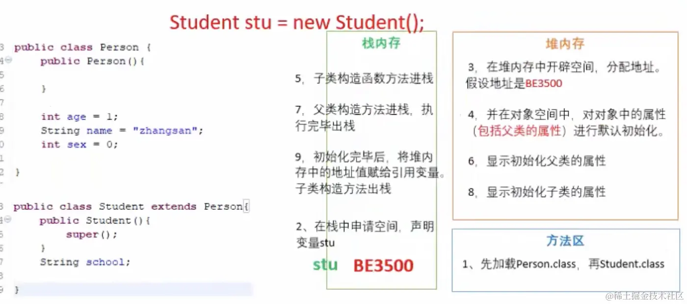 子类对象的实例化过程